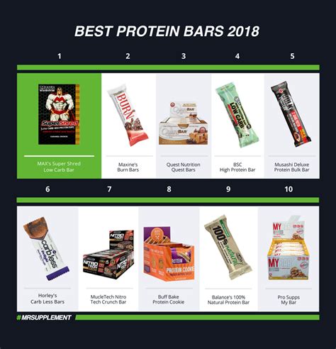 Top 10 Best Protein Bars And Snacks 2018 Mr Supplement