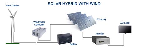 What Are Solar Wind Hybrid Systems Solar Panels And Solar Energy