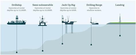 What Is Onshore Drilling Versus Offshore Drilling