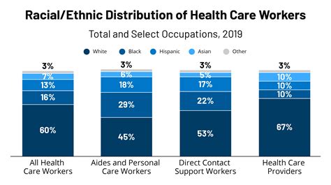 Feature Racial Distribution Of Health Care Workers1 1 Kff