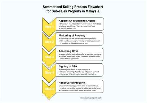 In malaysia foreigners can own any type of properties with the exception of: Selling Process for Sub-sales Property in Malaysia | My ...