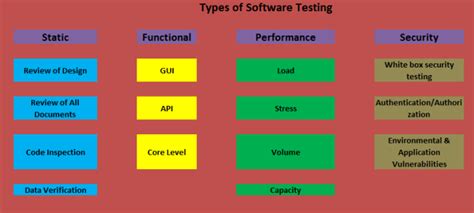 There are many different types of testing that you can use to make sure that changes to your code are working as expected. Software Testing Types - International Software Test Institute