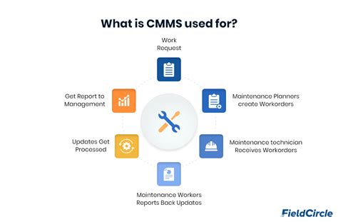 What Is A Cmms Computerized Maintenance Management System Key Smart