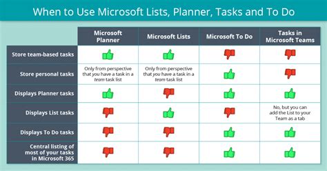 In this video i'm show you how to add microsoft planner features into your team, and how to create new buckets, which are lists of tasks. Which Tool When: Microsoft Lists, Planner, Tasks in Teams ...