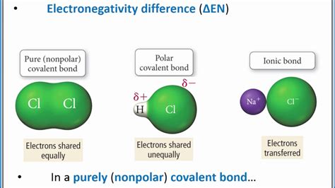 Polar Covalent Bond Vs Nonpolar Covalent Bond