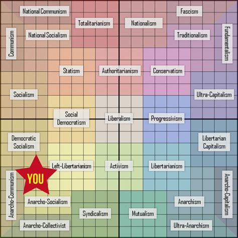 Political Chart Test A Visual Reference Of Charts Chart Master
