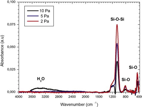 Ftir Spectra Of The Absorption Bonds Corresponding To Si O Si And