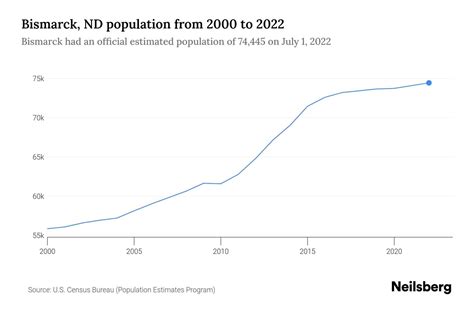Bismarck Nd Population 2023 Stats And Trends Neilsberg