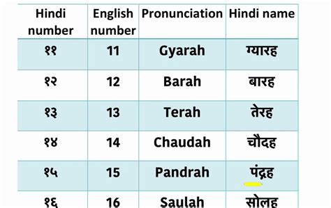 Learn Hindi Lesson 36 Numbers 11 20 Youtube