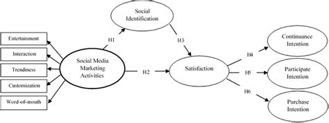 Frontiers | Role of Social Media Marketing Activities in Influencing