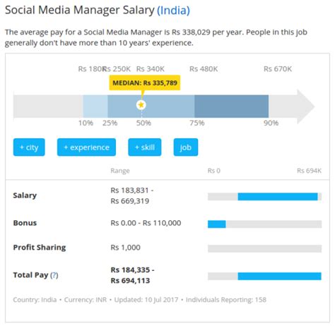 Social Media Marketing Salary In Indian Context A Comprehensive Picture