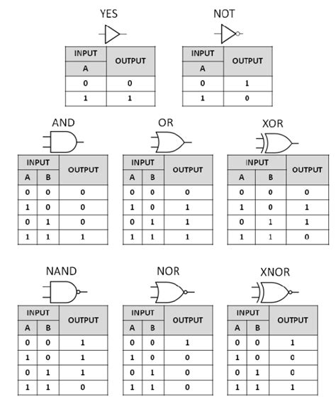 Logic Circuit Truth Table Generator Awesome Home