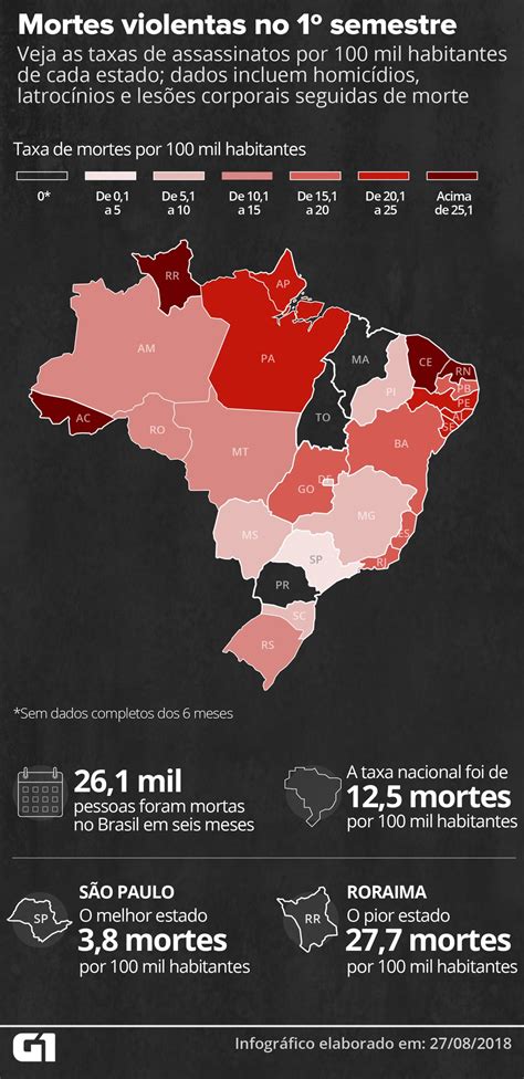 brasil registra mais de 26 mil assassinatos no 1º semestre de 2018 monitor da violência g1