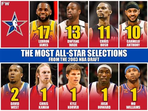 The Most All Star Selections From The 2003 Nba Draft Lebron James Only