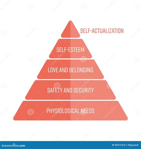 Maslows Hierarchy Of Needs Represented As A Pyramid With The Most Basic