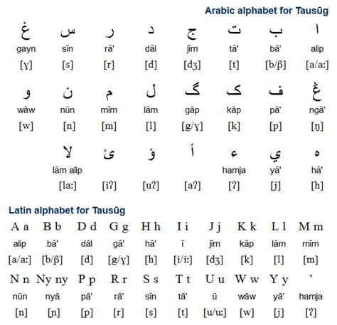 Alphabet Written Indonesian Language Indotripia