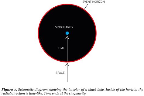 Black Hole Singularities And Dots Astro Gr
