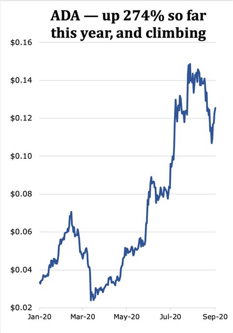 Like getting interest payments from a traditional bank. How to Stake Your Cardano (ADA) to Earn 4% to 5% Crypto ...