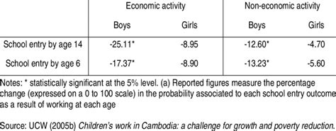 Effect Of Work On School Entry By Outcome And Sex A Download Table