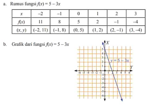 Fungsi F Didefinisikan Dengan Rumus F X X Dengan Daerah Asal
