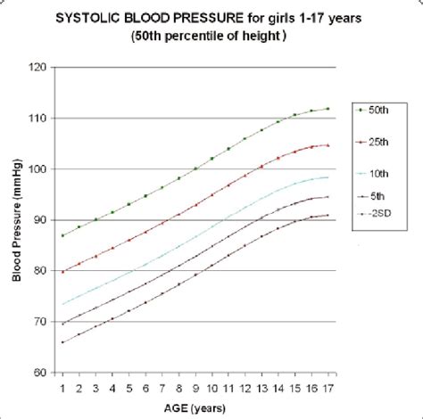 Abstract P22 Update Of Chart For Systolic Blood Pressure Sbp Based