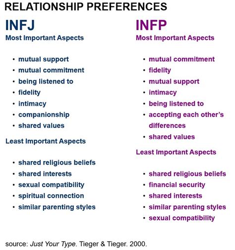 INFJ INFP Relationship Preferences Infp Relationships Infp Infj Relationship Infj Infp