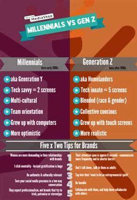 Generation z is financially focused. Image result for gen z vs millennials | Millennials ...