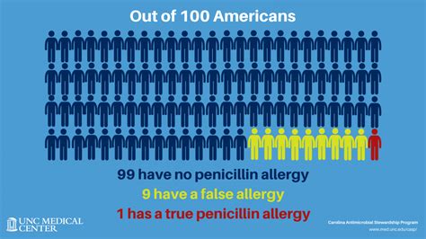 Penicillin Allergy Assessment Tool Kit Released To Improve Antibiotic