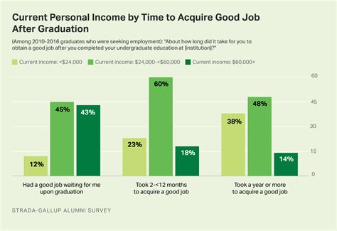 graduates with good job upon graduation earn more faster