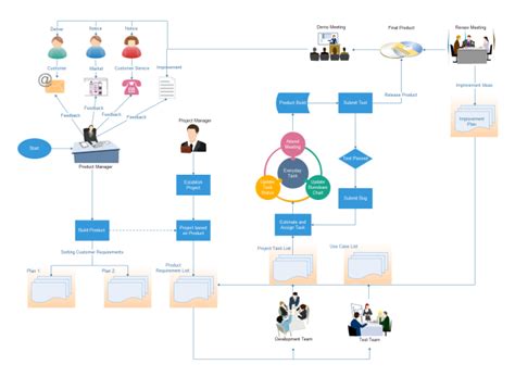 Project Management Process Flow Chart Template For Your Needs