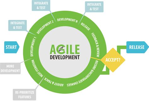 In feature driven agile development method, the software is developed based on a list of features. What is Agile Software Development? - Brief Introduction