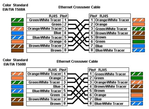 Cross over cable wiring diagram. How to Distinguish T568A and T568B of RJ45 Ethernet Cable Wiring?