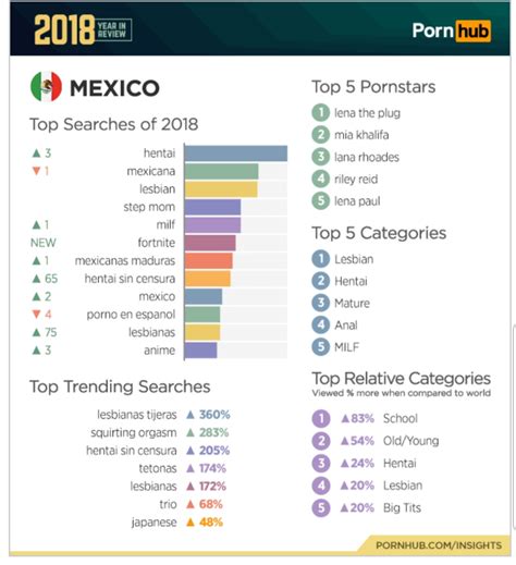 Pornhub Year In Review 2018 Lo Más Buscado En México Y El Mundo