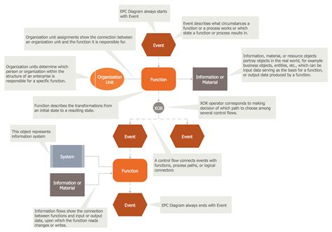 Business Process Flow Chart Event Driven Process Chain Epc Diagrams