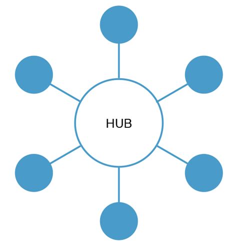 How ltl carriers use the hub and spoke model. Marketing Strategy: The Hub and Spoke Model | BMT Micro, Inc.
