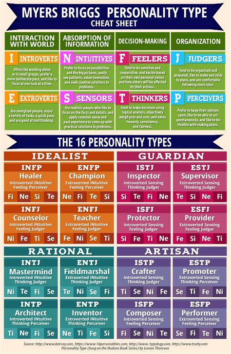 In 1943, katharine cook briggs and her daughter isabel briggs myers created the famous myers briggs type indicator (mbti) personality test. Forum:Myers Briggs Personality Type/MBTI | Please Teacher ...