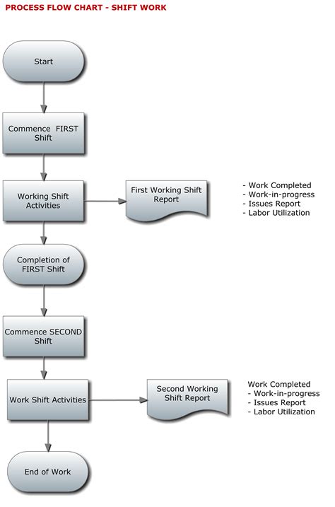 Flowchart For A Process Essay Example