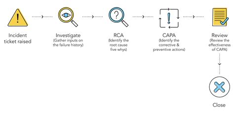 What Is Root Cause Analysis Rca Principles Rca Process In Zoho Root Cause Analysis Steps