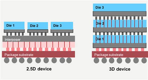 DFT Moves up to 2.5D and 3D IC - SemiWiki