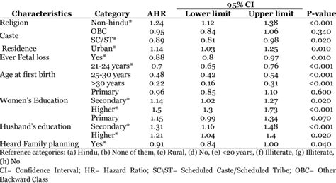 Result Of The Multivariable Cox Proportional Hazard Analysis To