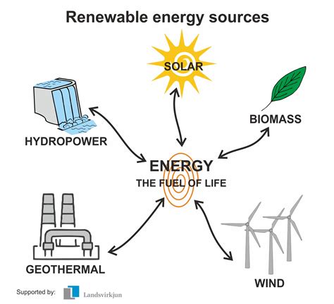 Renewable Energy Sources And Types Vlrengbr