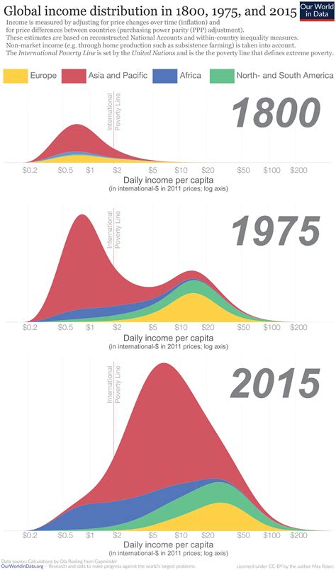 Ricchezza Reddito E Pil Come è Cambiato Il Mondo Dal 1800 A Oggi