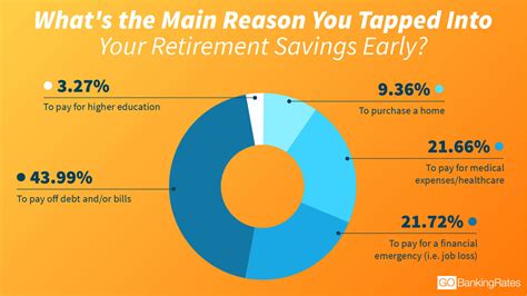 This is why most Americans tap their retirement savings early