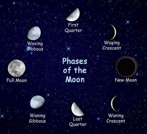 Different Phases Of The Moon