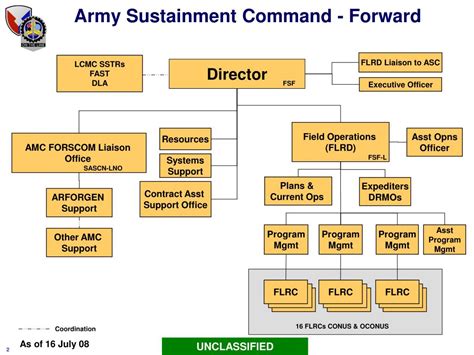 Ppt Army Sustainment Command Forward Field Logistics Readiness