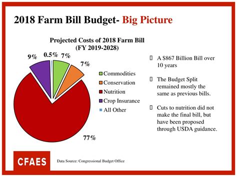 Ppt 2018 Farm Bill Overview Title By Title Summary Powerpoint