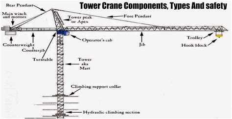 Tower Crane Components Types And Safety Engineering Discoveries