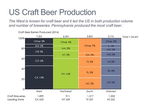 Marimekko Chartmekko Chart Of Craft Beer Market Mekko Graphics