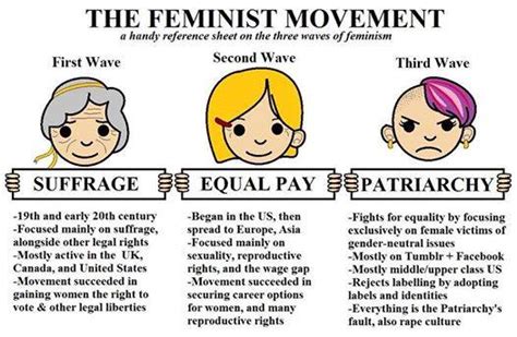 Third Wave Feminism Through A Critical View Of Feminist Mind