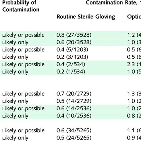 Pdf Effect Of Routine Sterile Gloving On Contamination Rates In Blood